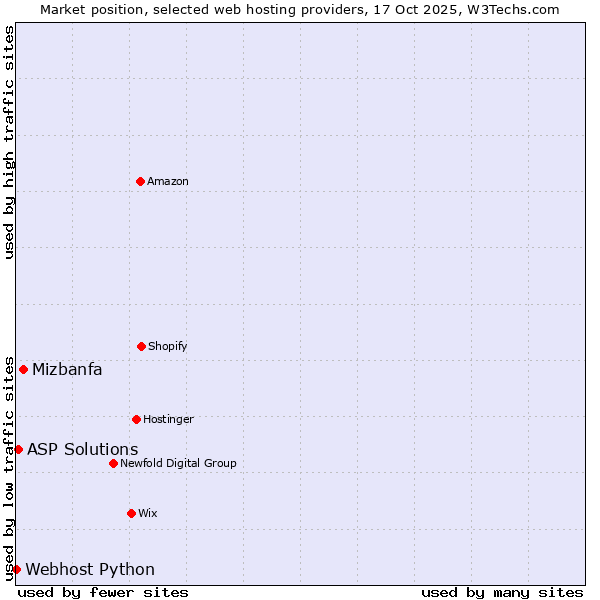 Market position of Mizbanfa vs. ASP Solutions vs. Webhost Python
