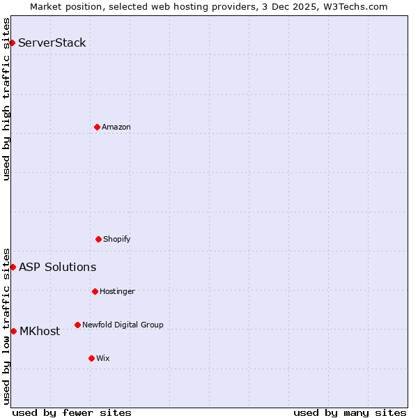 Market position of MKhost vs. ASP Solutions vs. ServerStack