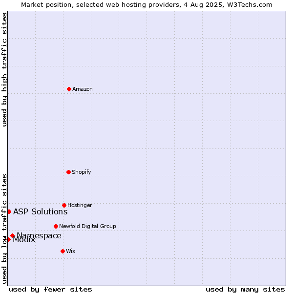 Market position of Namespace vs. ASP Solutions vs. Modix