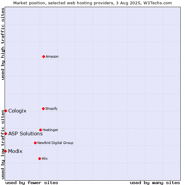 Market position of ASP Solutions vs. Cologix vs. Modix
