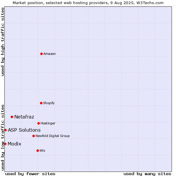 Market position of Netafraz vs. ASP Solutions vs. Modix
