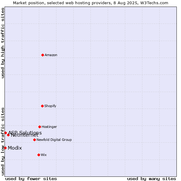 Market position of Netinternet vs. ASP Solutions vs. Modix