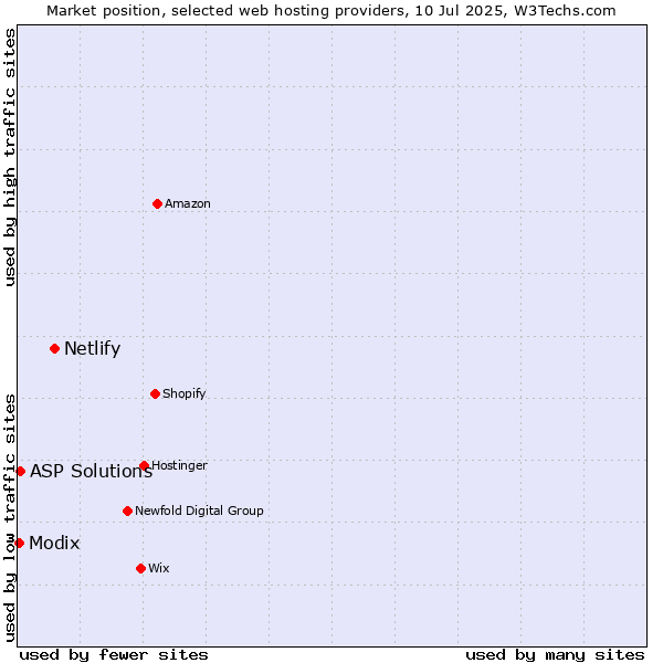 Market position of Netlify vs. ASP Solutions vs. Modix