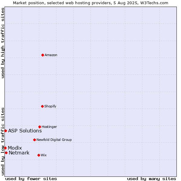 Market position of Netmark vs. ASP Solutions vs. Modix