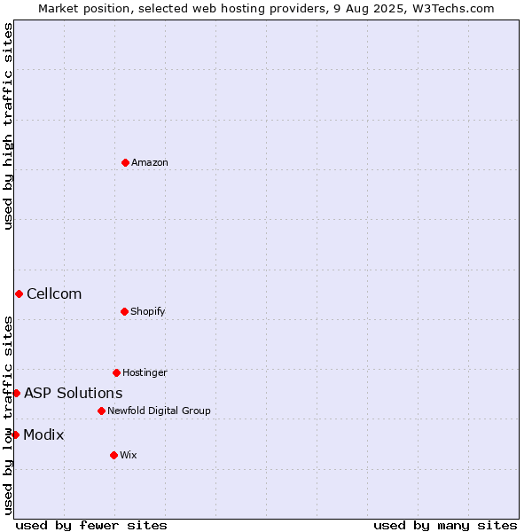 Market position of Cellcom vs. ASP Solutions vs. Modix