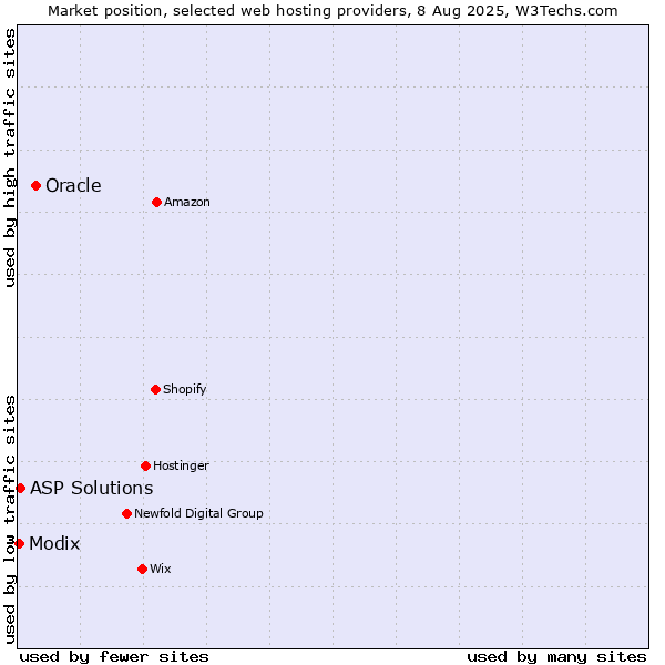 Market position of Oracle vs. ASP Solutions vs. Modix