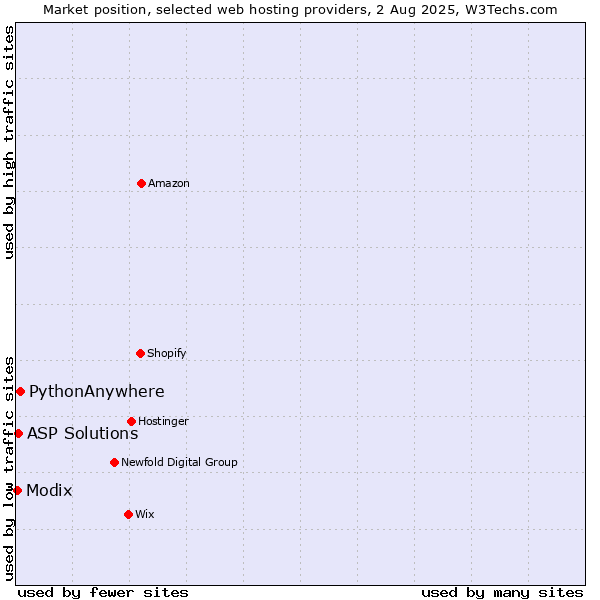 Market position of PythonAnywhere vs. ASP Solutions vs. Modix