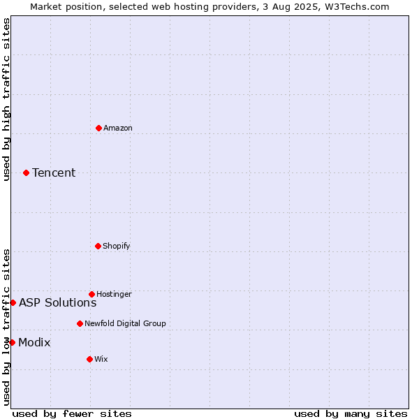 Market position of Tencent vs. ASP Solutions vs. Modix