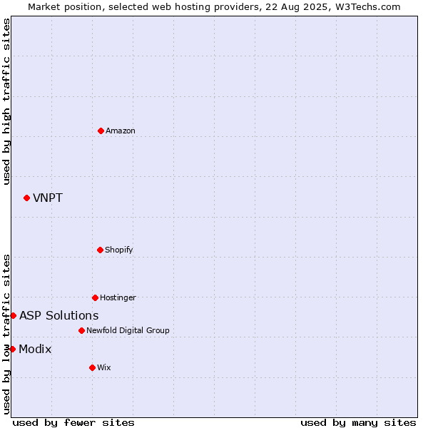 Market position of VNPT vs. ASP Solutions vs. Modix