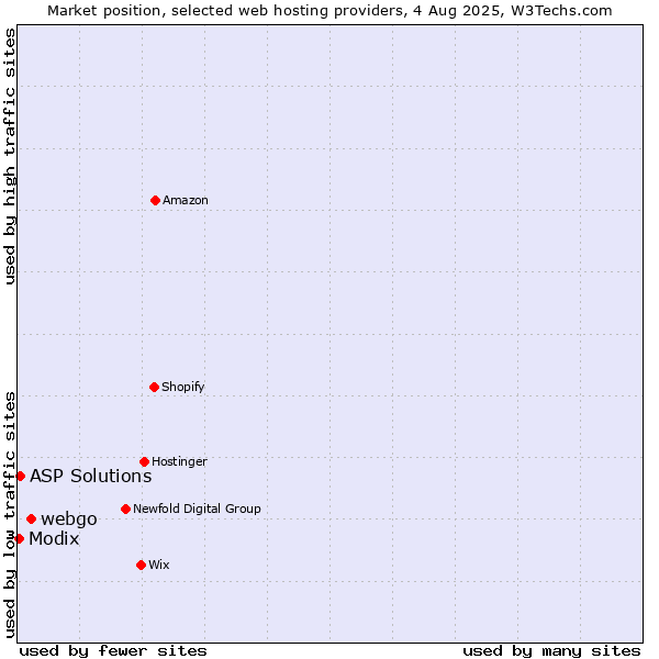 Market position of webgo vs. ASP Solutions vs. Modix