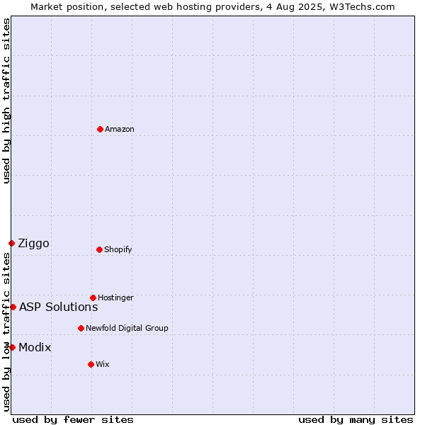 Market position of ASP Solutions vs. Modix vs. Ziggo