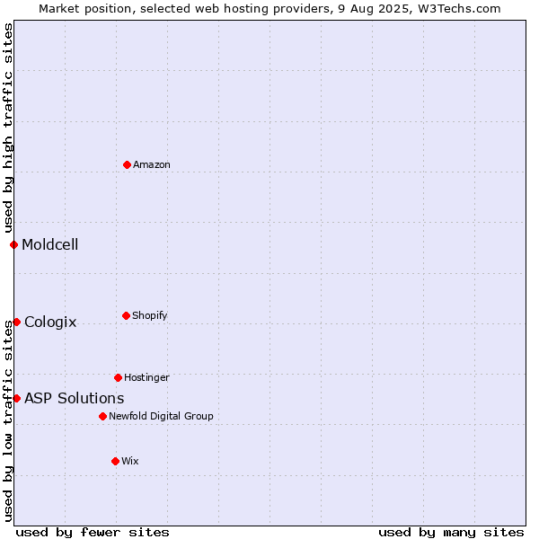 Market position of ASP Solutions vs. Cologix vs. Moldcell