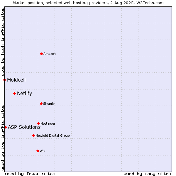 Market position of Netlify vs. ASP Solutions vs. Moldcell