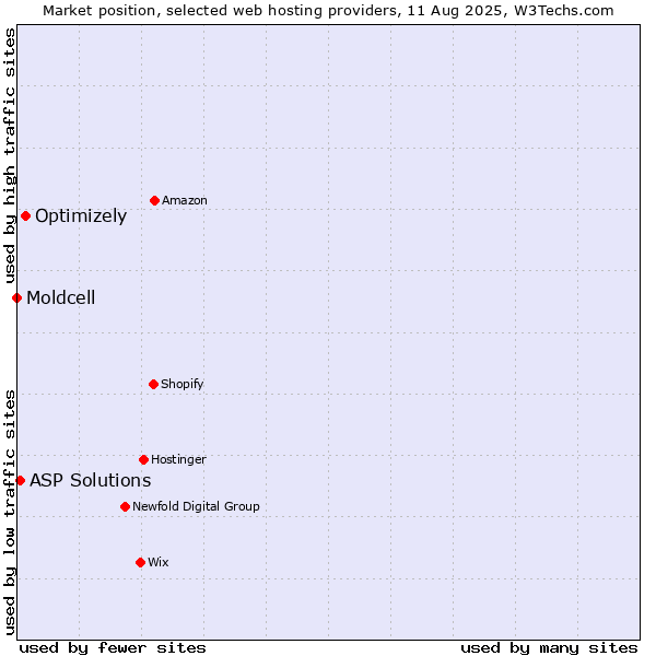 Market position of Optimizely vs. ASP Solutions vs. Moldcell