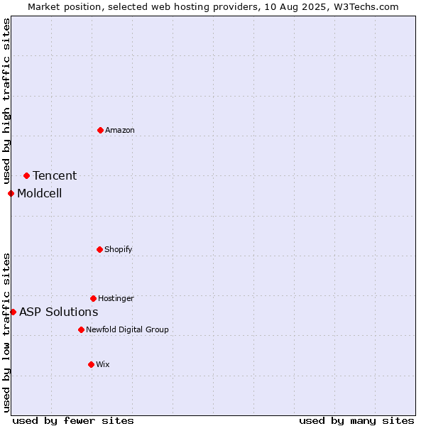 Market position of Tencent vs. ASP Solutions vs. Moldcell