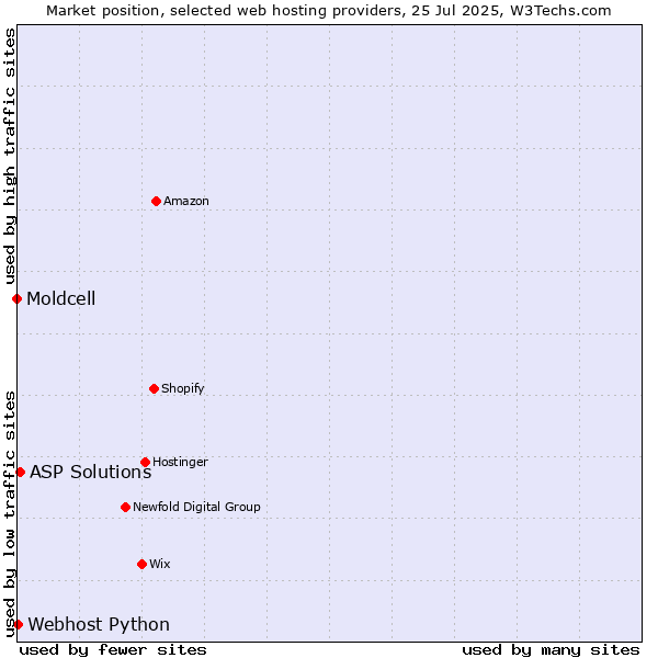 Market position of ASP Solutions vs. Webhost Python vs. Moldcell