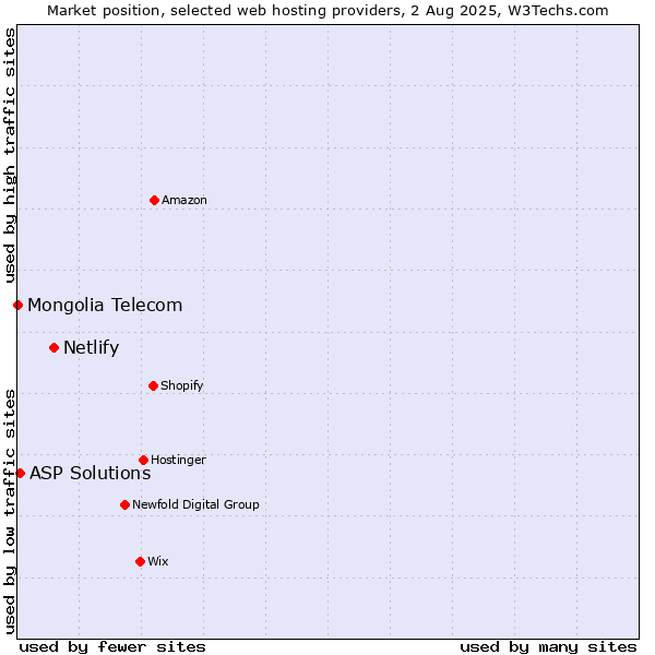 Market position of Netlify vs. ASP Solutions vs. Mongolia Telecom