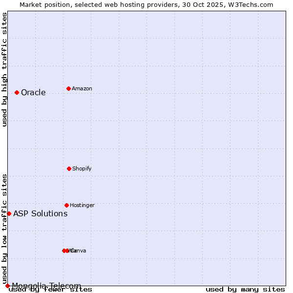 Market position of Oracle vs. ASP Solutions vs. Mongolia Telecom