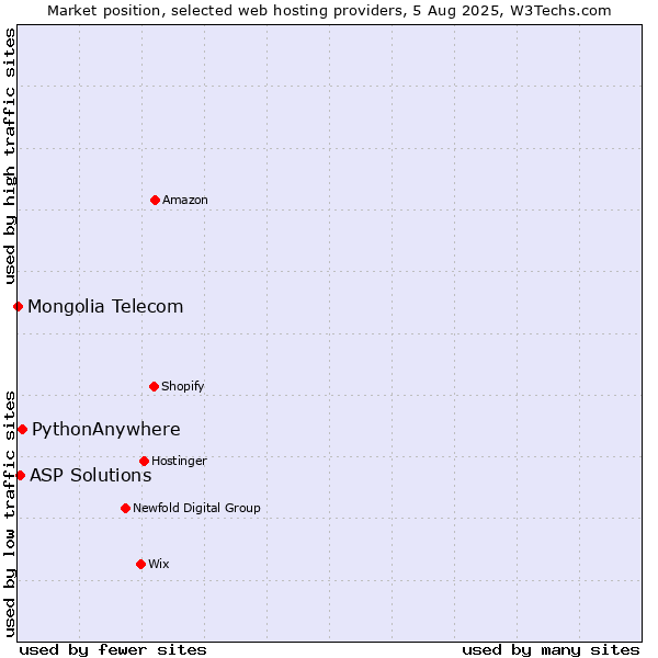 Market position of PythonAnywhere vs. ASP Solutions vs. Mongolia Telecom