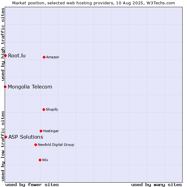 Market position of ASP Solutions vs. Root.lu vs. Mongolia Telecom