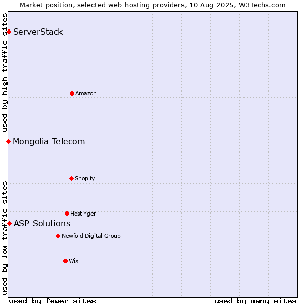 Market position of ASP Solutions vs. ServerStack vs. Mongolia Telecom