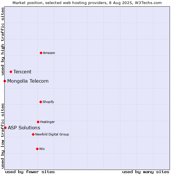 Market position of Tencent vs. ASP Solutions vs. Mongolia Telecom