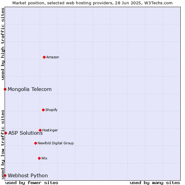 Market position of ASP Solutions vs. Webhost Python vs. Mongolia Telecom
