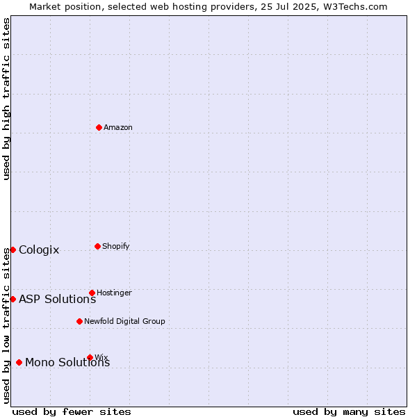 Market position of Mono Solutions vs. ASP Solutions vs. Cologix