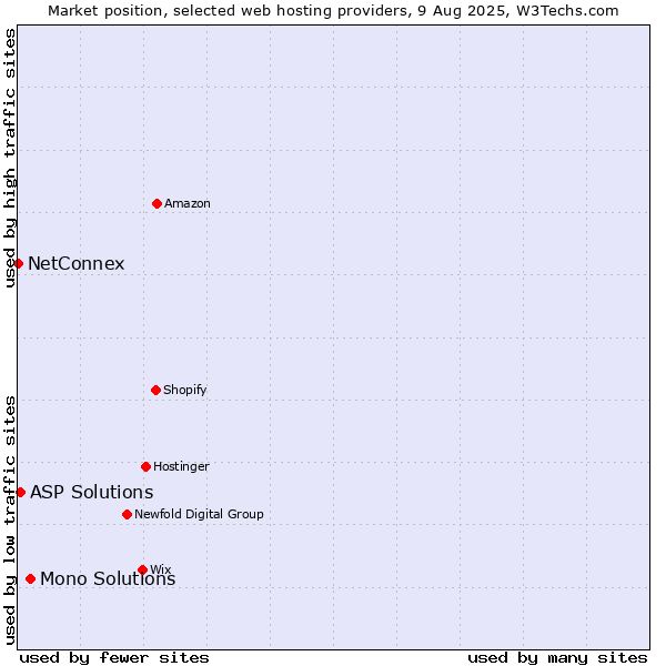 Market position of Mono Solutions vs. ASP Solutions vs. NetConnex