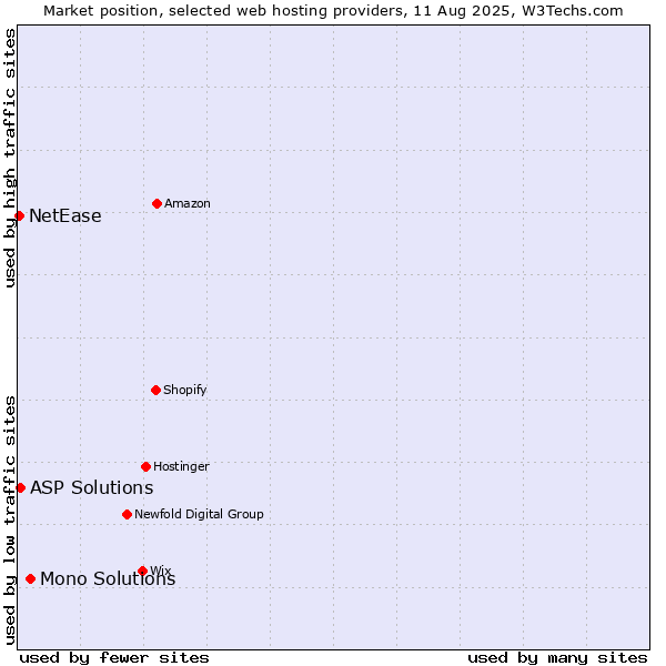 Market position of Mono Solutions vs. ASP Solutions vs. NetEase