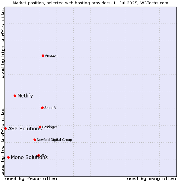 Market position of Netlify vs. Mono Solutions vs. ASP Solutions
