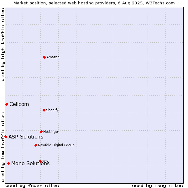Market position of Mono Solutions vs. Cellcom vs. ASP Solutions