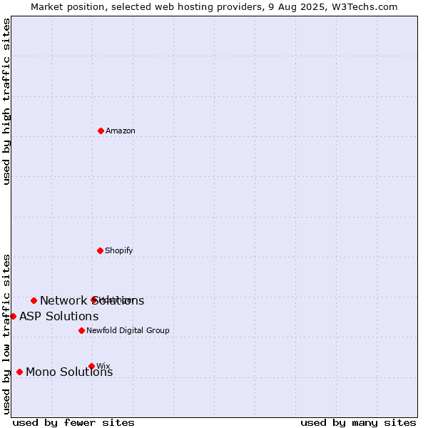 Market position of Network Solutions vs. Mono Solutions vs. ASP Solutions