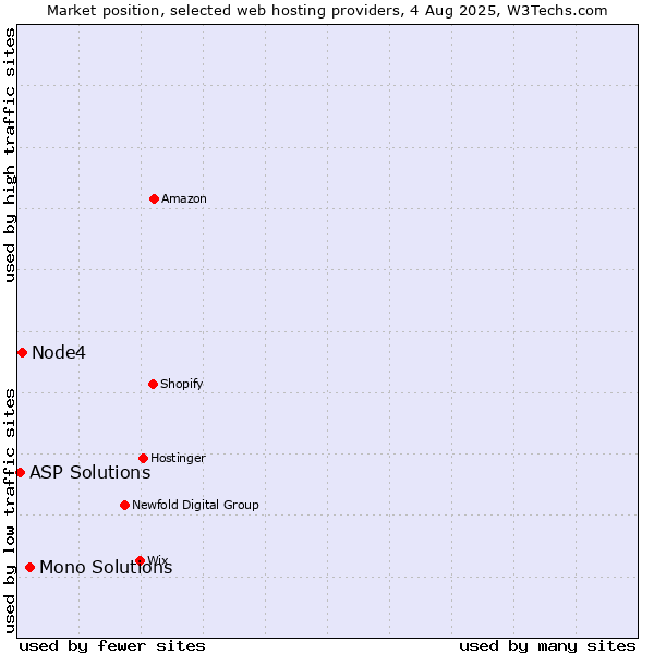 Market position of Mono Solutions vs. Node4 vs. ASP Solutions