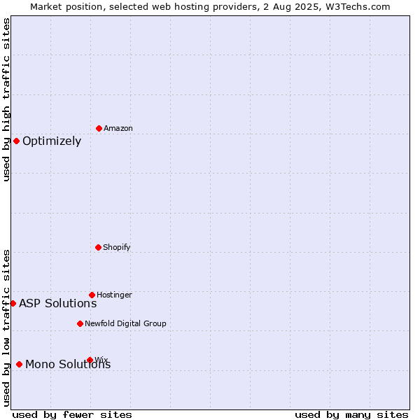 Market position of Mono Solutions vs. Optimizely vs. ASP Solutions