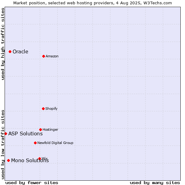 Market position of Oracle vs. Mono Solutions vs. ASP Solutions