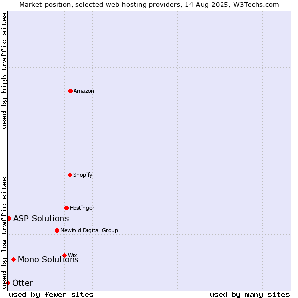 Market position of Mono Solutions vs. ASP Solutions vs. Otter