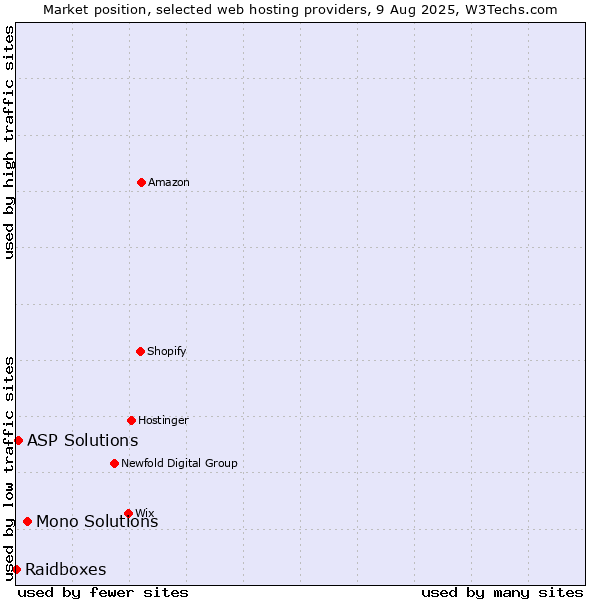 Market position of Mono Solutions vs. ASP Solutions vs. Raidboxes