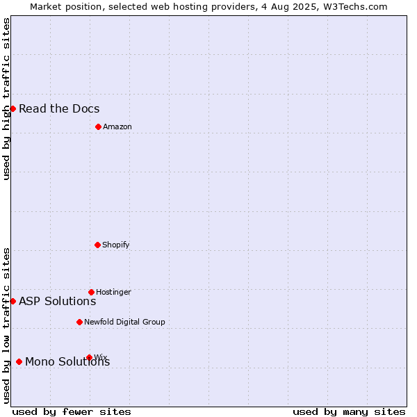 Market position of Mono Solutions vs. Read the Docs vs. ASP Solutions