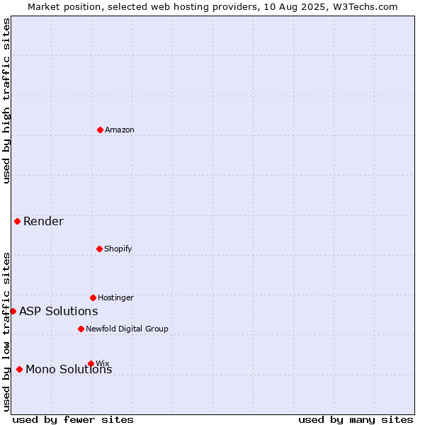 Market position of Mono Solutions vs. Render vs. ASP Solutions