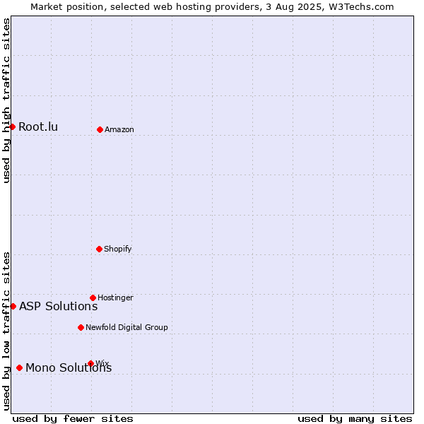 Market position of Mono Solutions vs. ASP Solutions vs. Root.lu