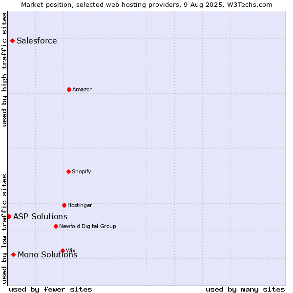 Market position of Mono Solutions vs. Salesforce vs. ASP Solutions