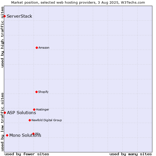 Market position of Mono Solutions vs. ASP Solutions vs. ServerStack