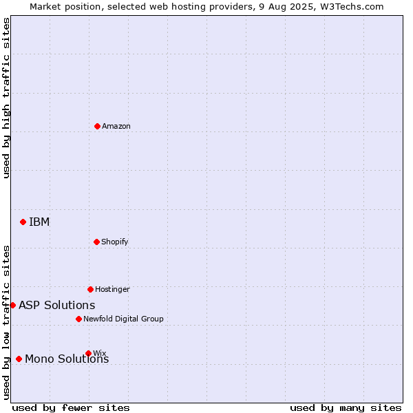 Market position of IBM vs. Mono Solutions vs. ASP Solutions