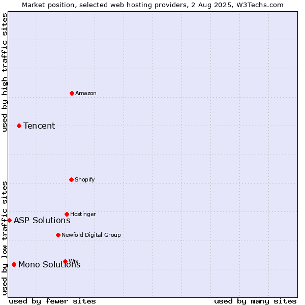 Market position of Tencent vs. Mono Solutions vs. ASP Solutions