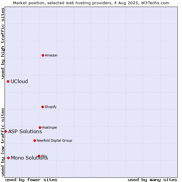 Market position of Mono Solutions vs. UCloud vs. ASP Solutions