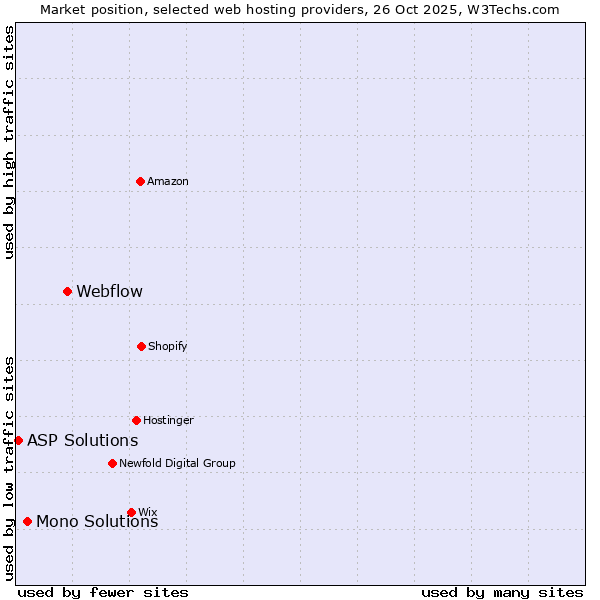 Market position of Webflow vs. Mono Solutions vs. ASP Solutions