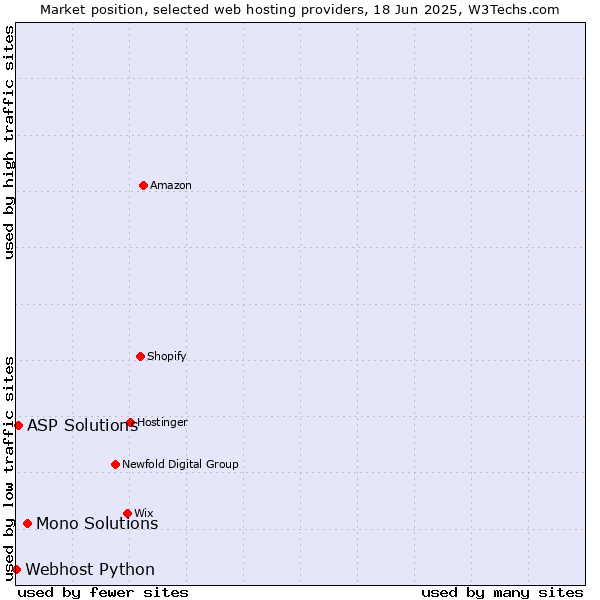 Market position of Mono Solutions vs. ASP Solutions vs. Webhost Python