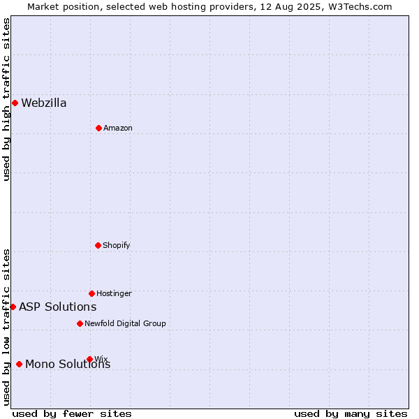 Market position of Mono Solutions vs. Webzilla vs. ASP Solutions