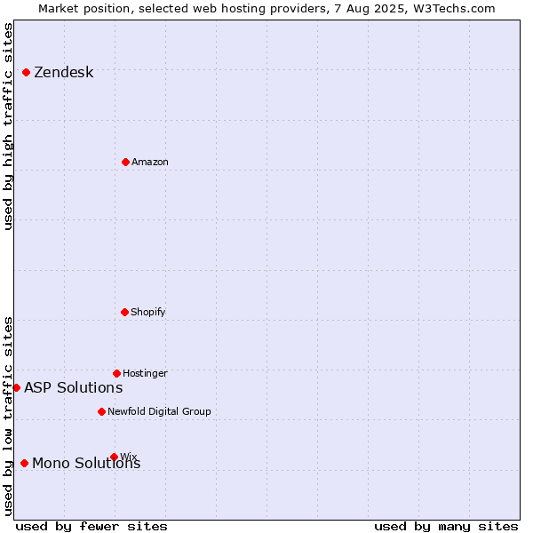 Market position of Zendesk vs. Mono Solutions vs. ASP Solutions